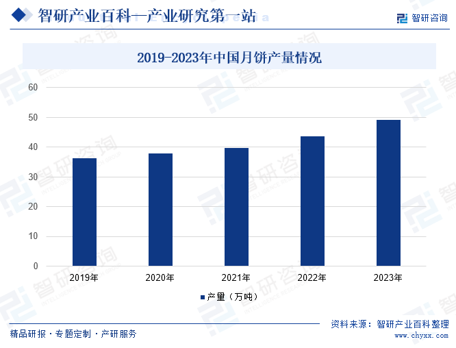 2019-2023年中国月饼产量情况