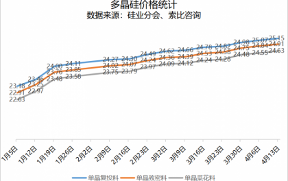 多晶硅13连涨！最高均价25.15万元/吨