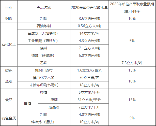 湖南省工业水效提升三年行动方案（2023-2025年）