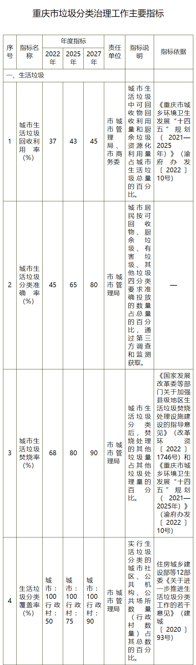 2027年力争成为西部典范！重庆市政府印发全面推进<mark>垃圾分类</mark>治理工作实施方案！