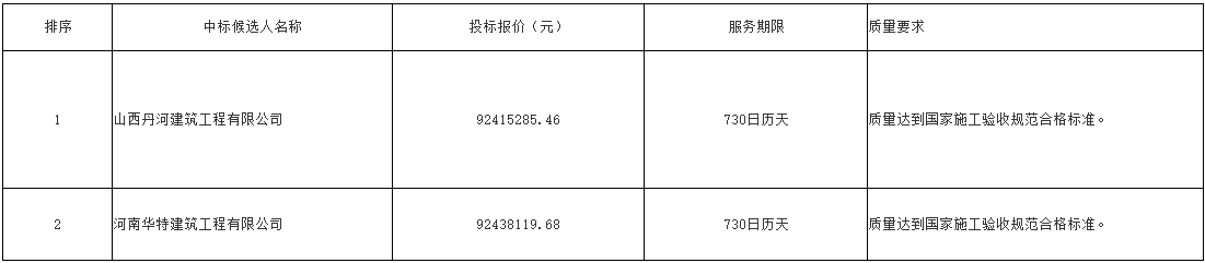 报价9241万！晋城市丹河新城污水处理厂<mark>中水</mark>回用项目第一标段中标候选人公示！