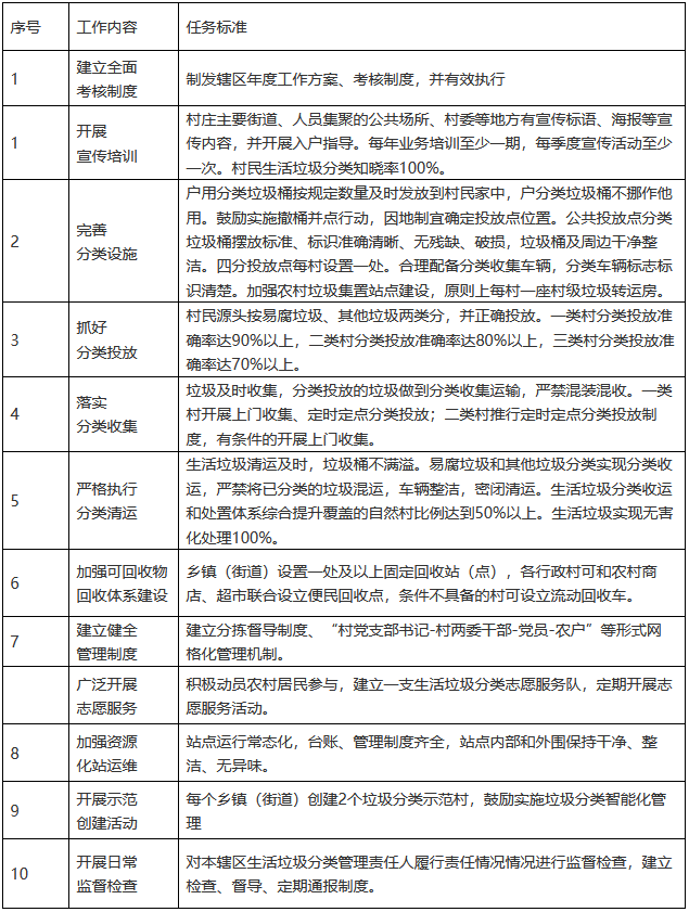 浙江省青田县高水平推进农村生活<mark>垃圾分类</mark>处理工作方案发布！