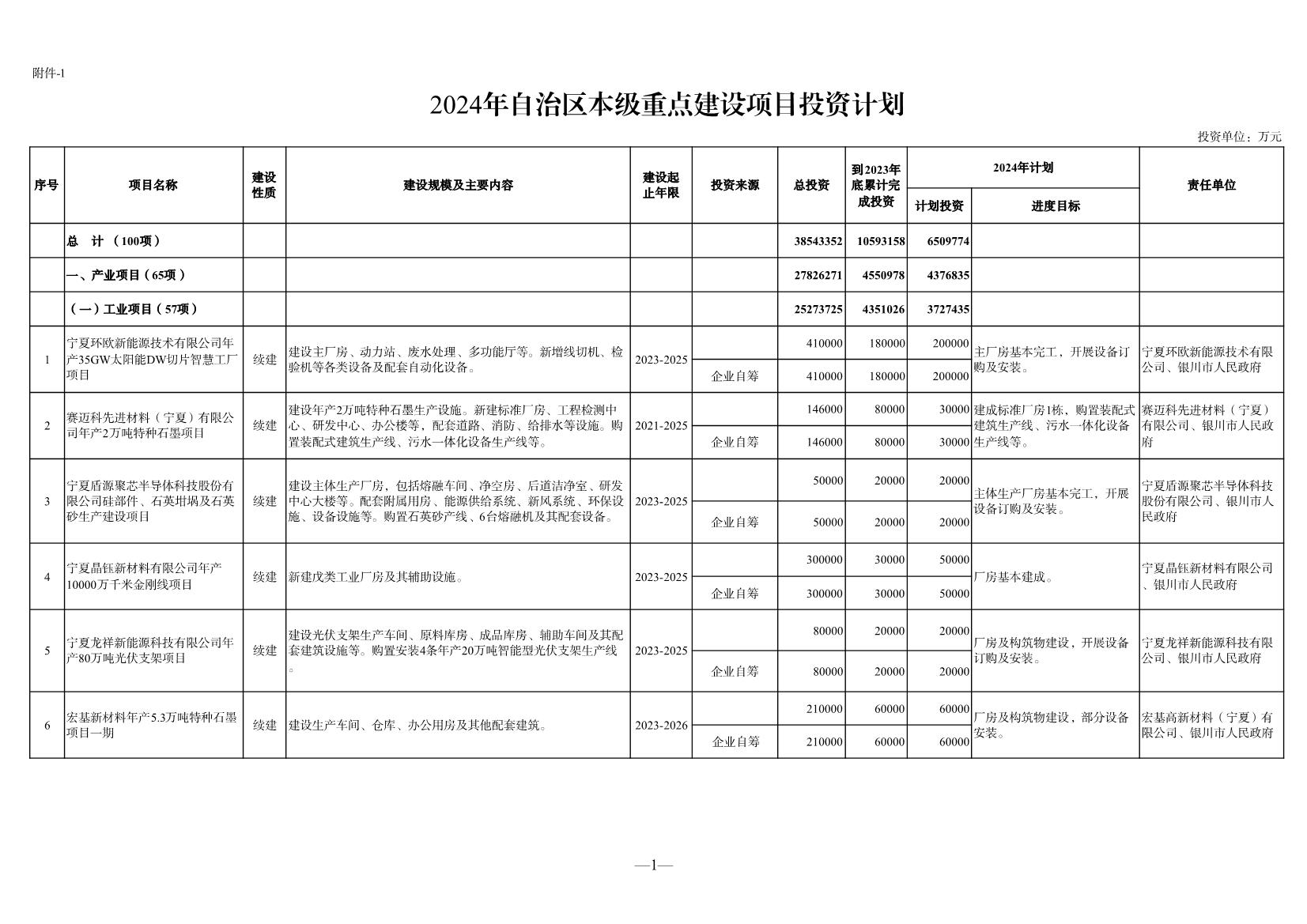 宁夏2024年重点项目清单：210个项目 涉及多个环保项目