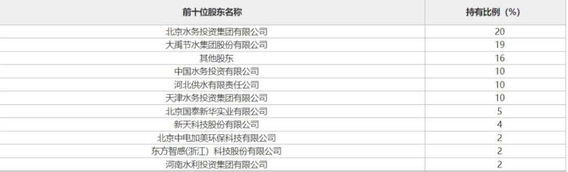 北京水务投资集团拟转让旗下控股企业20%股权！