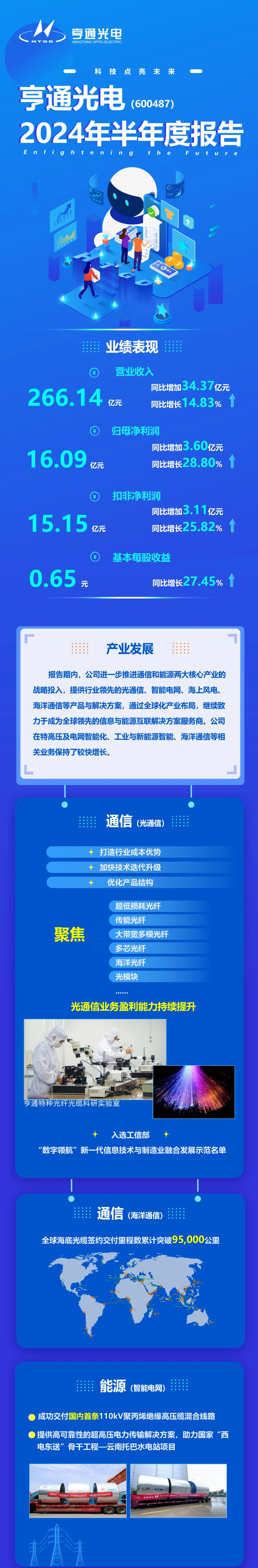 一图读懂亨通光电2024年半年度报告