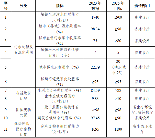 加快补齐城镇环境基础设施建设短板 《浙江省城镇环境基础设施建设水平提升工作方案》发布