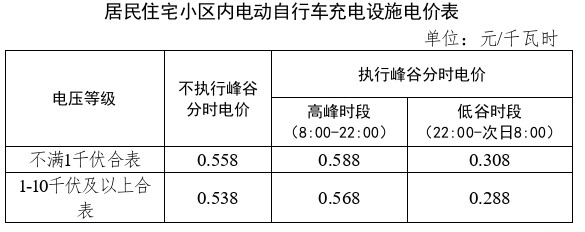 浙江拟规范<mark>电动自行车</mark>充电收费行为：小区电动车充电收费按居民合表用户电价计收充电电费