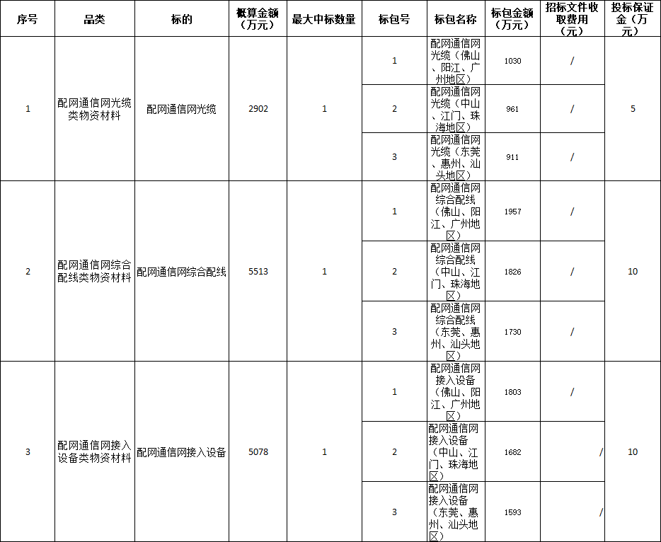 1.35亿！广东<mark>电力通信</mark>科技2024年第四批配网通信建设物资材料框架采购招标