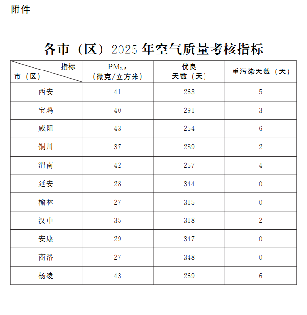 陕西省人民政府关于深化大气污染治理推进实现“十四五”空气质量目标的实施意见