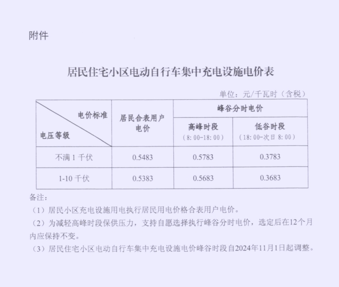 江苏规范<mark>电动自行车</mark>充电收费行为：高峰时段上浮0.03元/千瓦时 低谷时段下浮0.17元/千瓦时