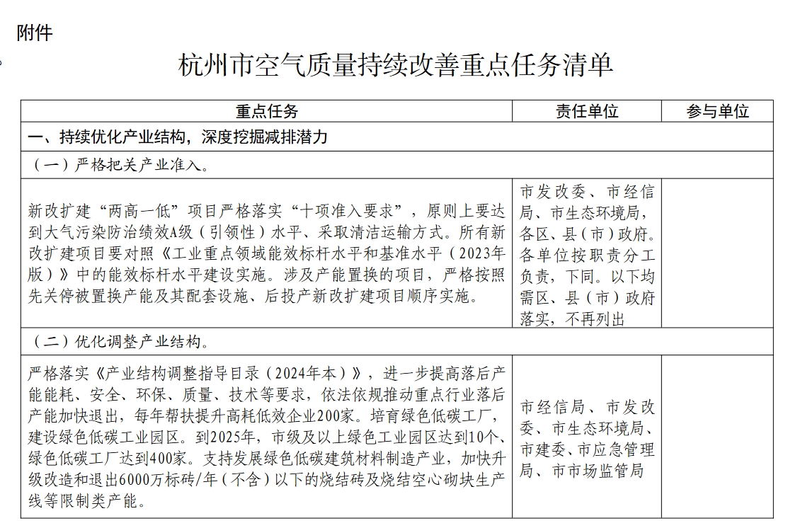 杭州市空气质量持续改善行动计划