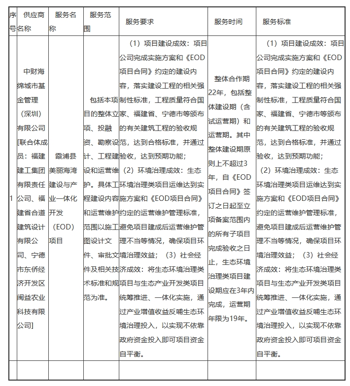 近30亿<mark>福建</mark>EOD项目中标