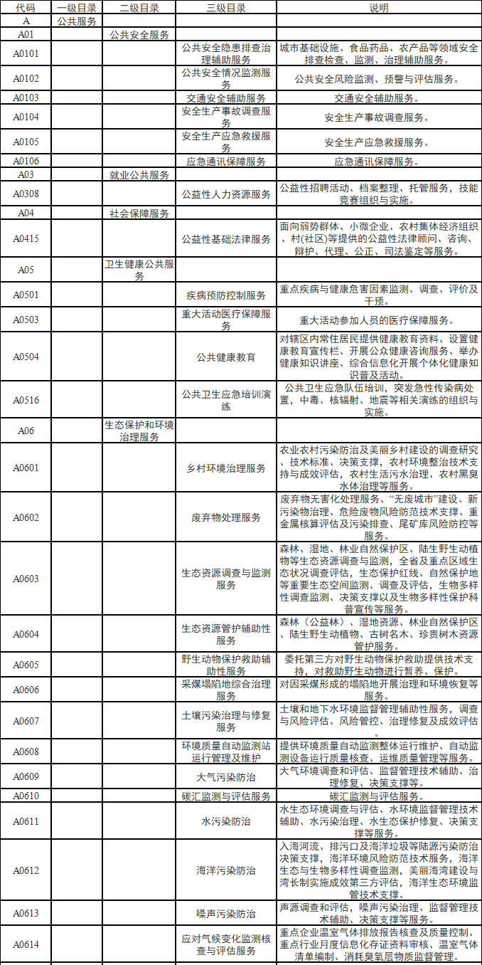 山东省生态环境厅关于印发《山东省生态环境厅政府购买服务指导性目录（2024年版）》