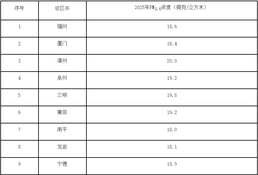 《福建省空气质量持续改善实施方案》发布