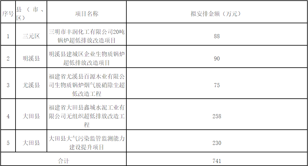 三明市2024年中央大气污染防治资金（第二期）拟安排情况