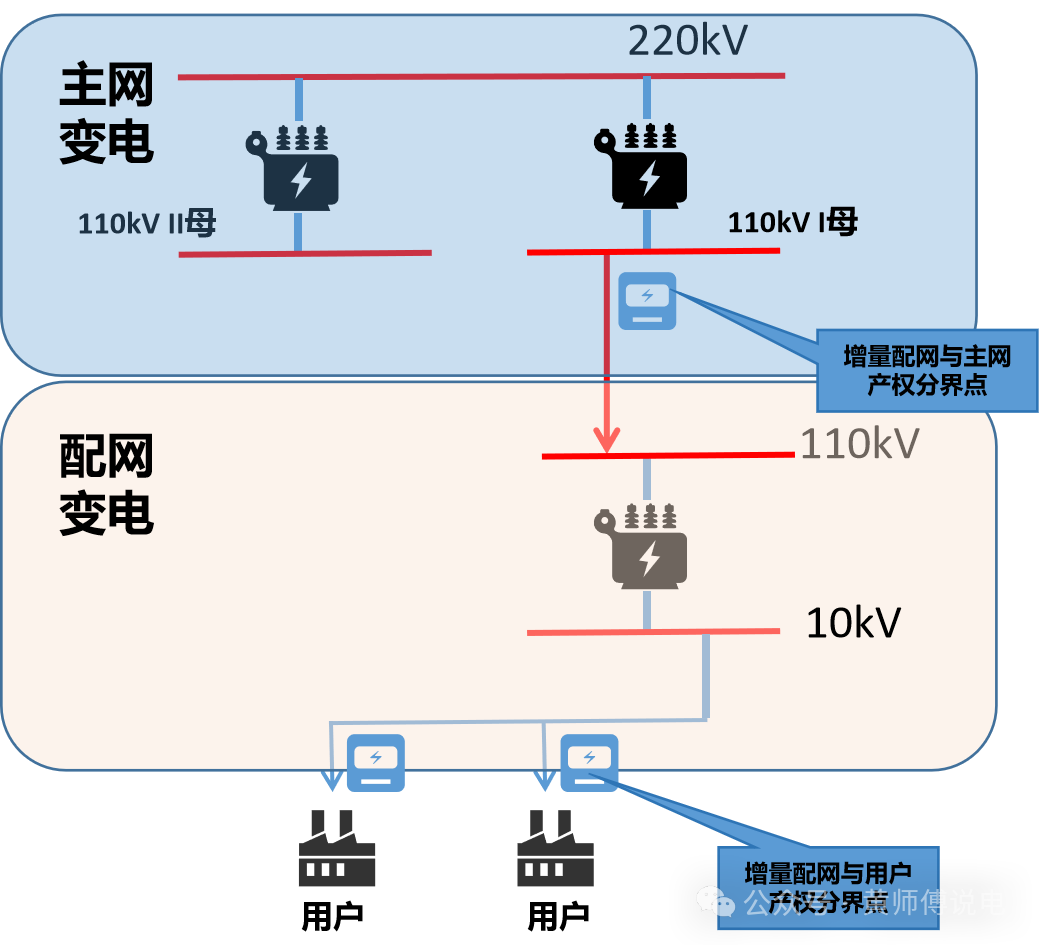 <mark>增量</mark>配电网（四）：缴费与收费