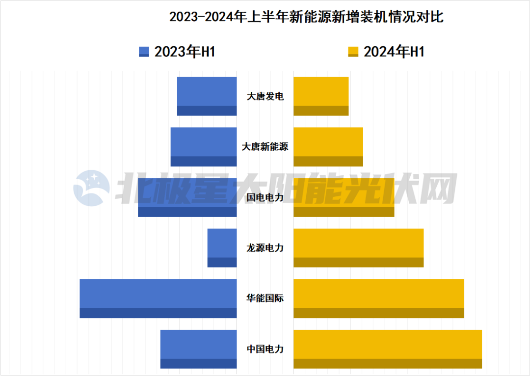 装机数据出炉  谁是最强电力上市央企？