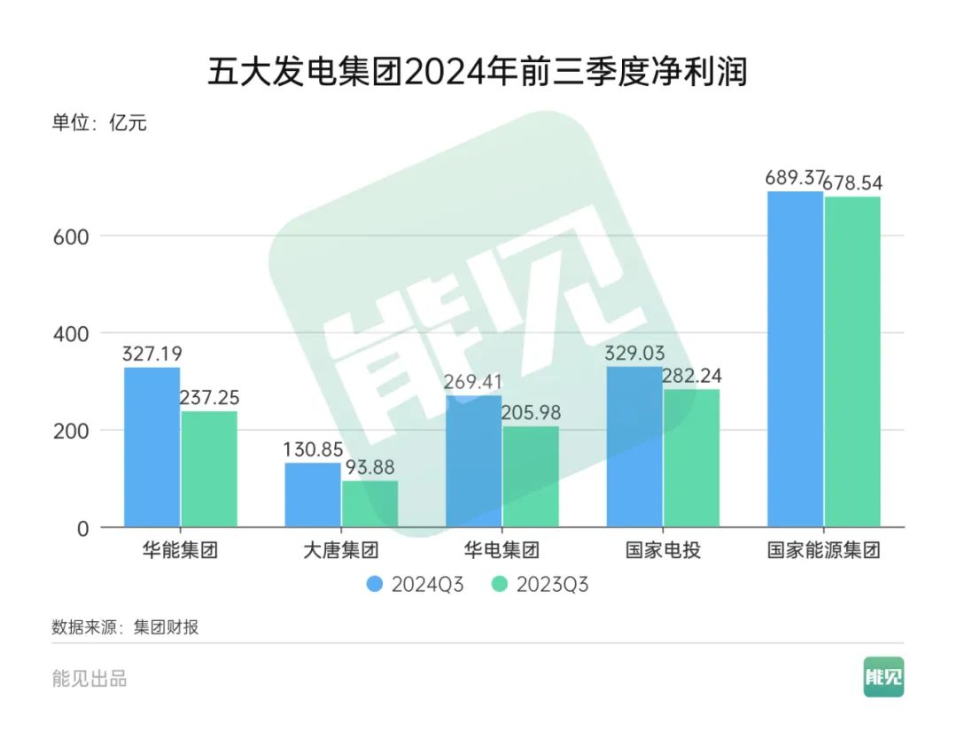 <mark>五大发电</mark>集团三季报披露：净利均提升，总净利近1500亿元