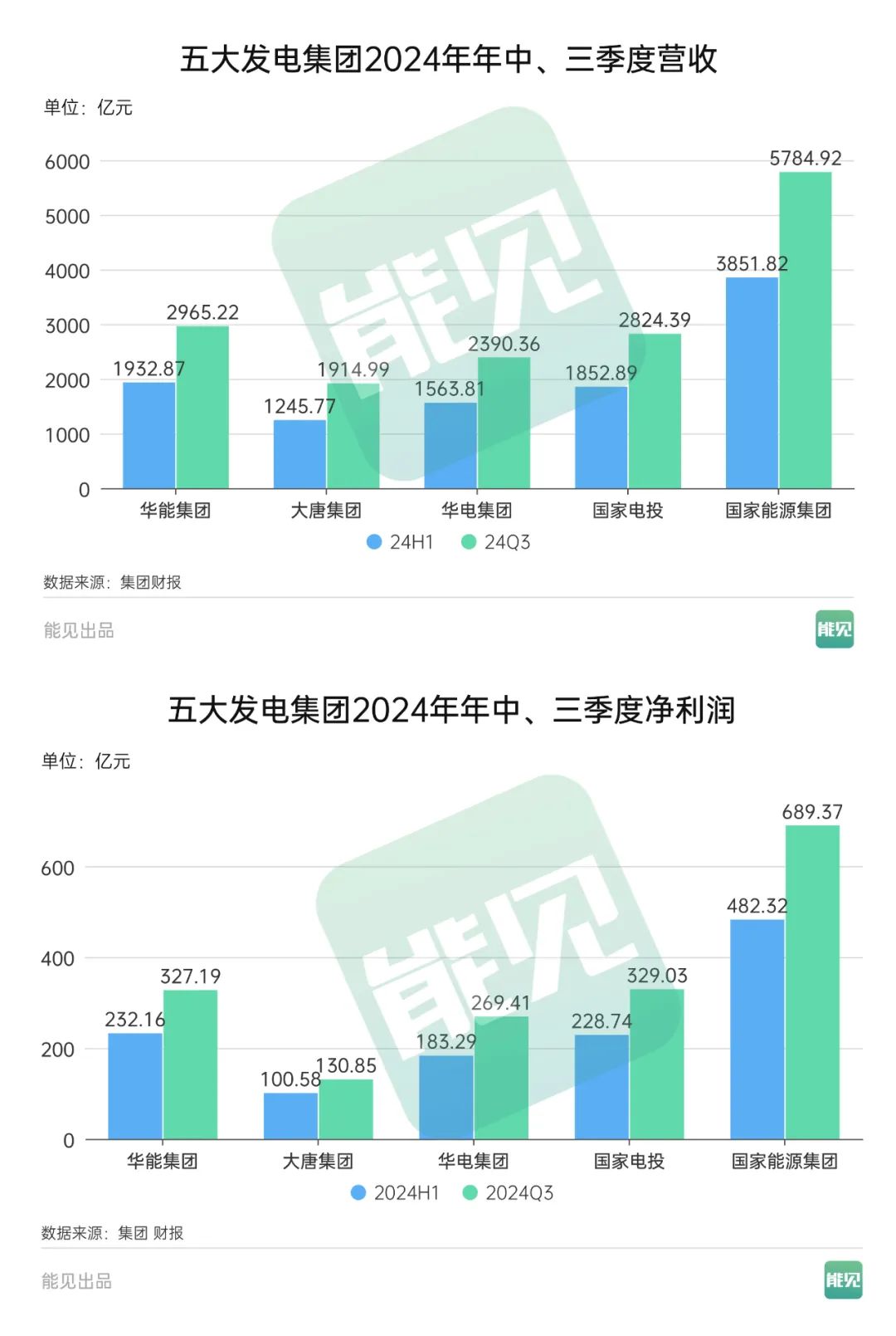 国家电投为何定调“均衡增长战略”？