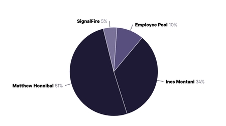 We’ve sold 5% of Explosion