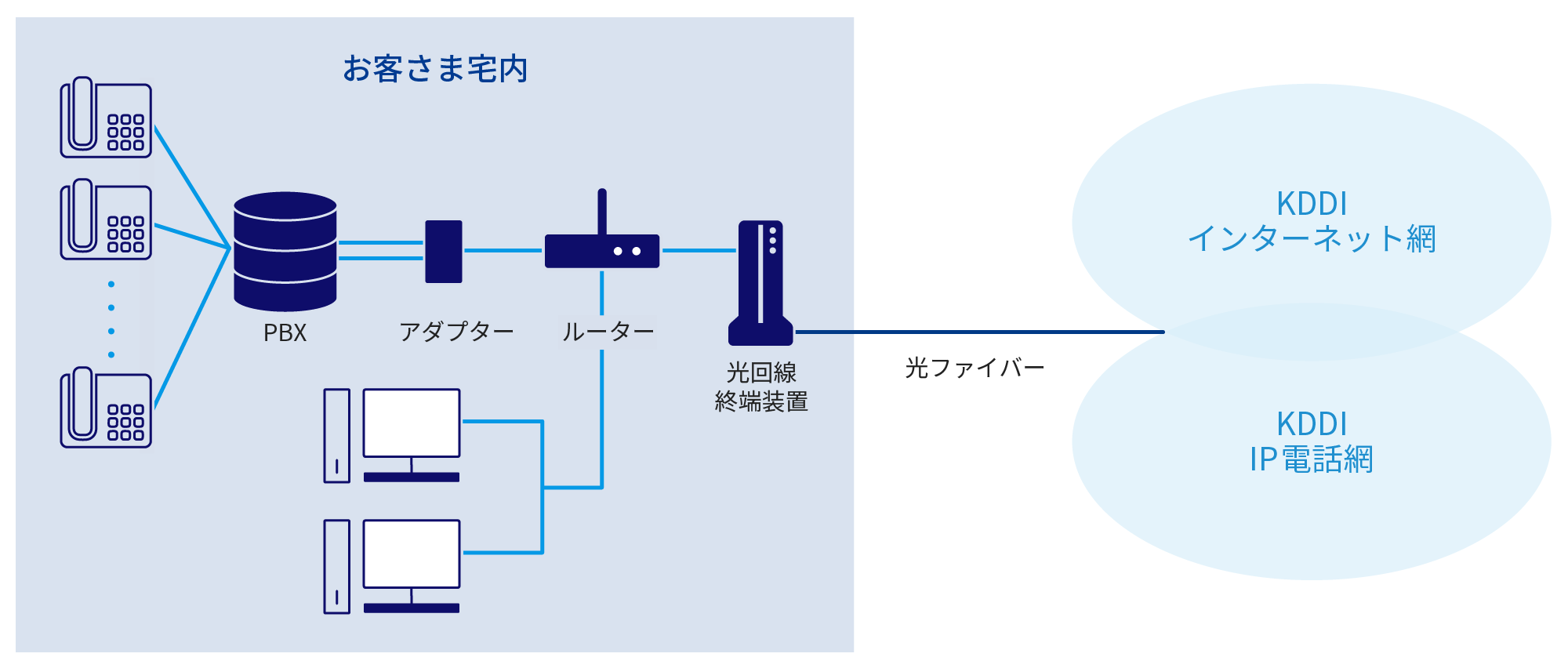 お客さま宅内 (複数の電話機→PBX→ルーター→光回線終端装置) から光ファイバーをアクセス回線とし、KDDIインターネット網、KDDI IP電話網へ接続します。