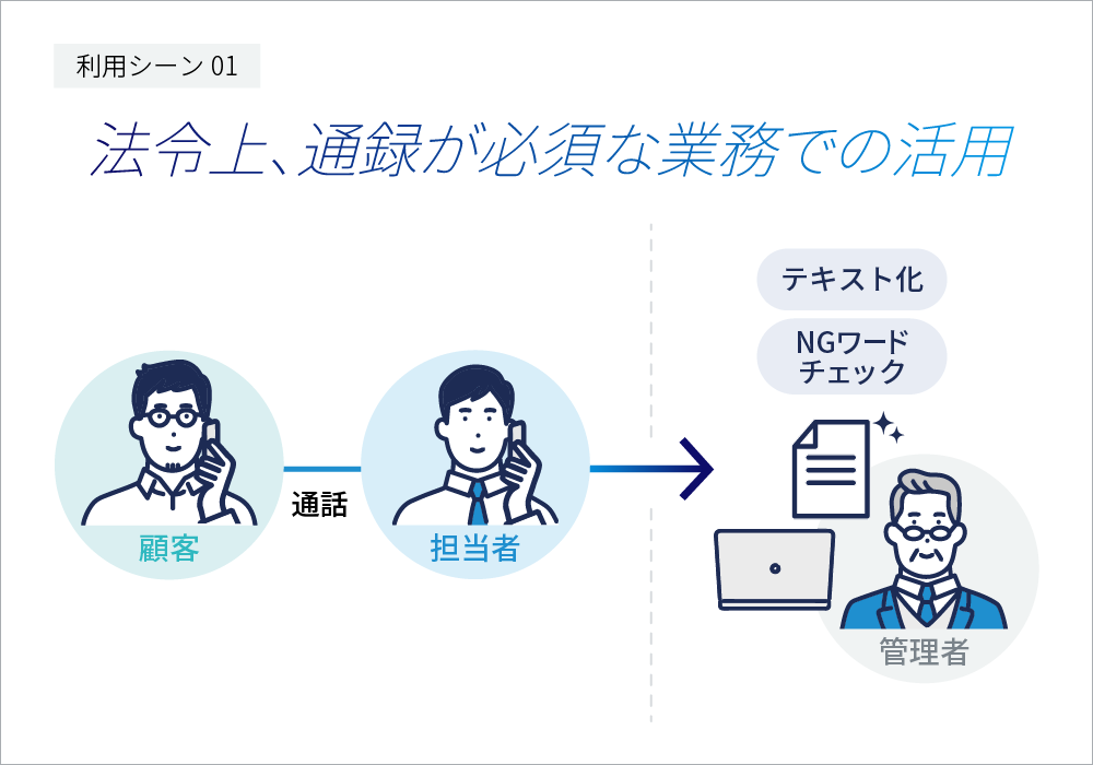 法令上、通録が必須な業務での活用：顧客と担当者間での通話を録音し、テキスト化することで、NGワードチェックなどの業務効率化に貢献することができる。