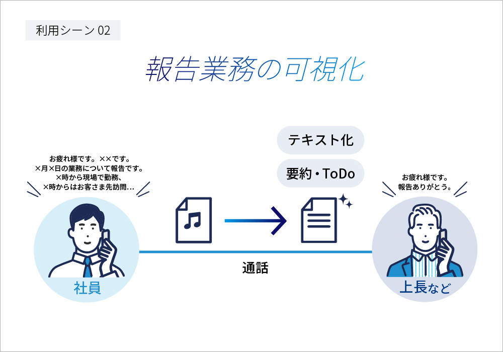 報告業務の可視化：上長への報告業務をテキスト化することで、内容の要約・ToDoリストの作成が可能になる。