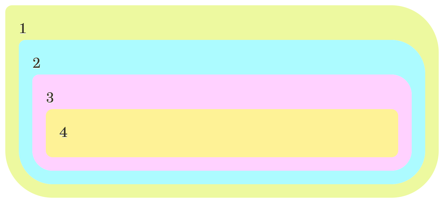 A screenshot of an example, showing four rounded elements nested into each other and numbered from 1 to 4. The background’s hue is different for every element, and the border-radius for all corners except for the top-left one is decreasing with each level of nesting.