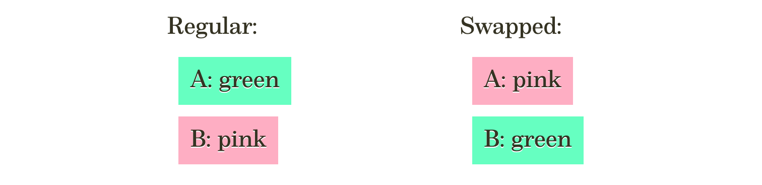 A screenshot of an example, showing two columns, titled “regular” and “swapped”. In the regular column there are two elements: a green “A” and a pink “B”, in the second column their colors are swapped.