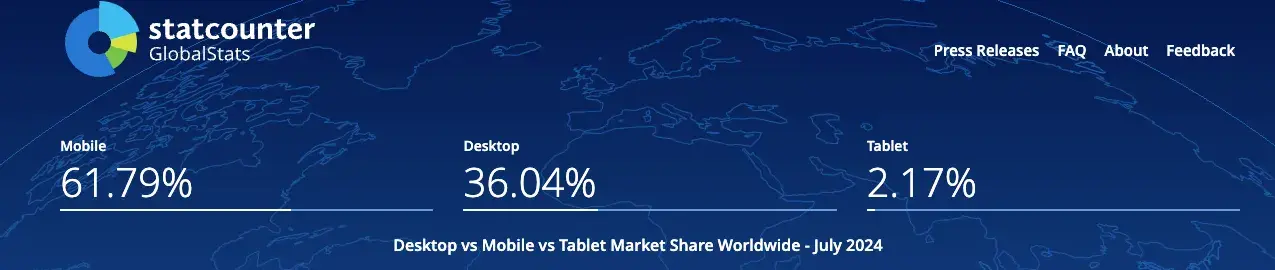 seo web design; StatCounter says that over 60% of searches are mobile.