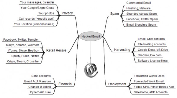 diagram with 'hacked email' in the center, with arrows flowing outward to different clusterings of how your email account could be abused, including for spam, harvesting, employment, privacy violation, retail resale, and financial access