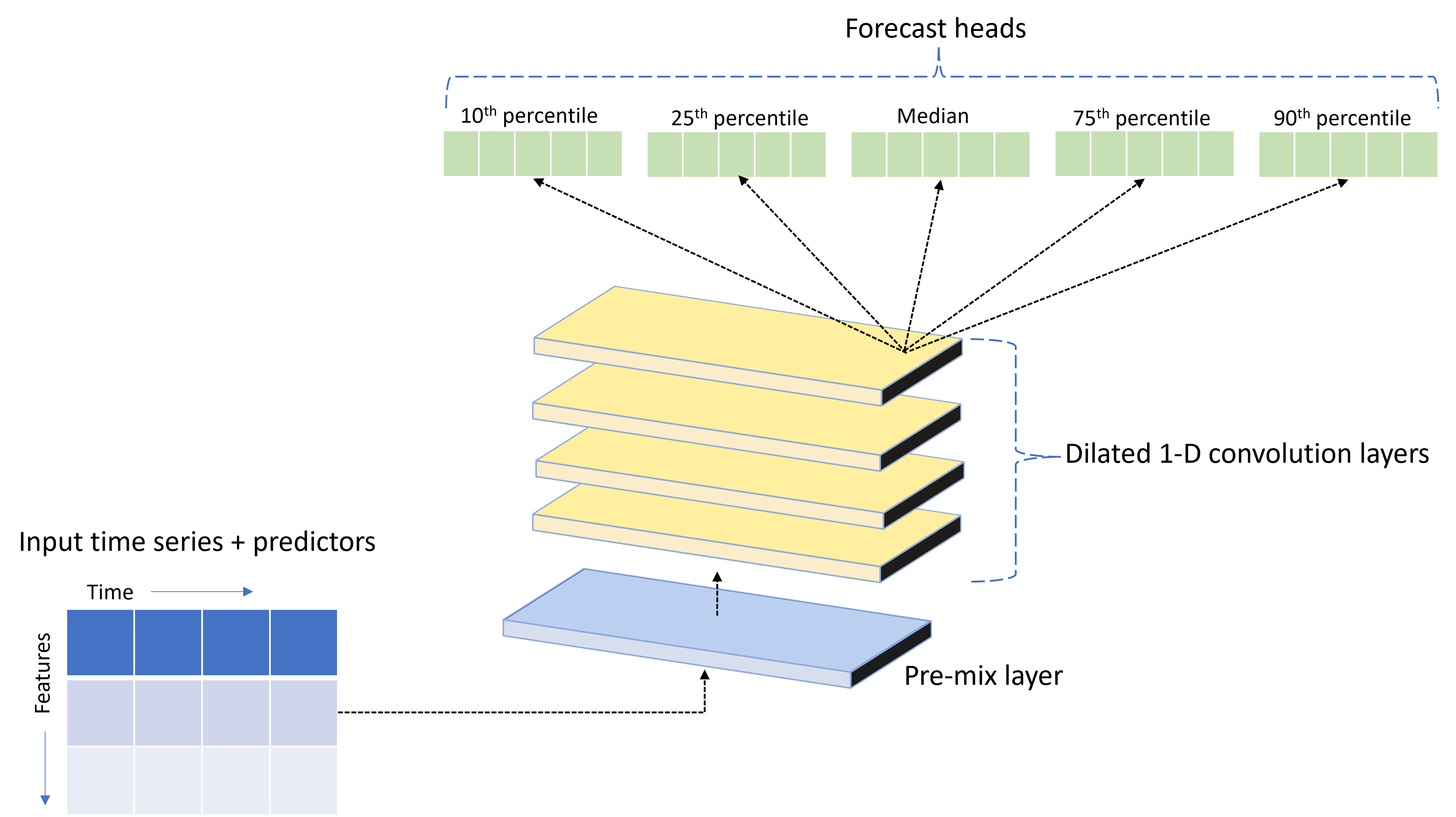 Diagram met de belangrijkste onderdelen van TCNForecaster van AutoML.