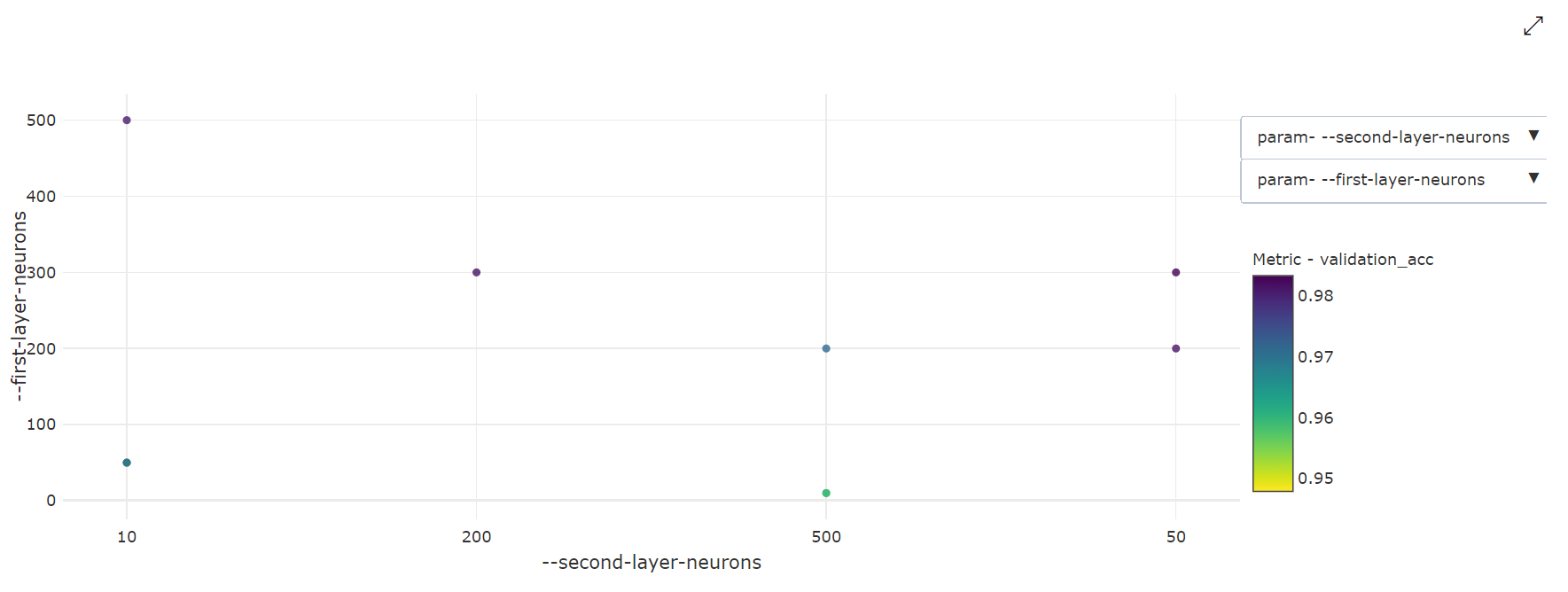 Spreidingsdiagram met 2dimensionale spreidingsdiagrammen afstemmen