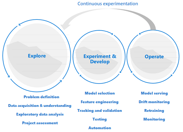 Diagram van de Machine Learning DevOps-fasen verkennen, experimenteren en ontwikkelen en gebruiken.