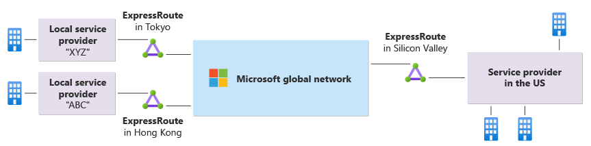 Diagram met een gebruiksvoorbeeld voor Express Route Global Reach.