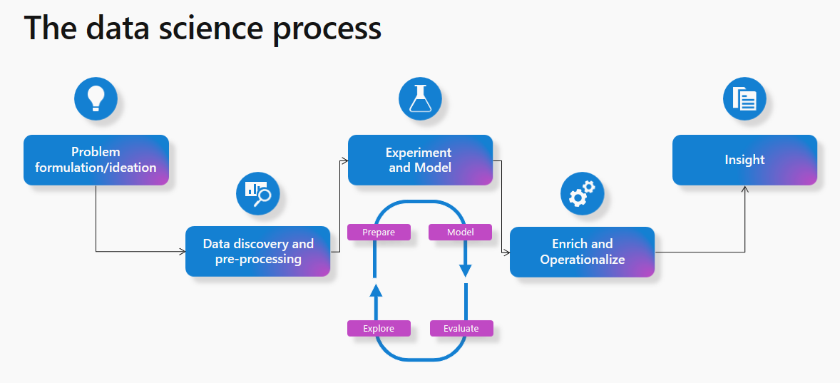 Diagram van data science-proces.