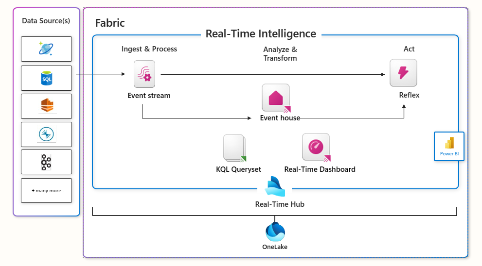 Diagram van de architectuur van realtime intelligence in Microsoft Fabric.