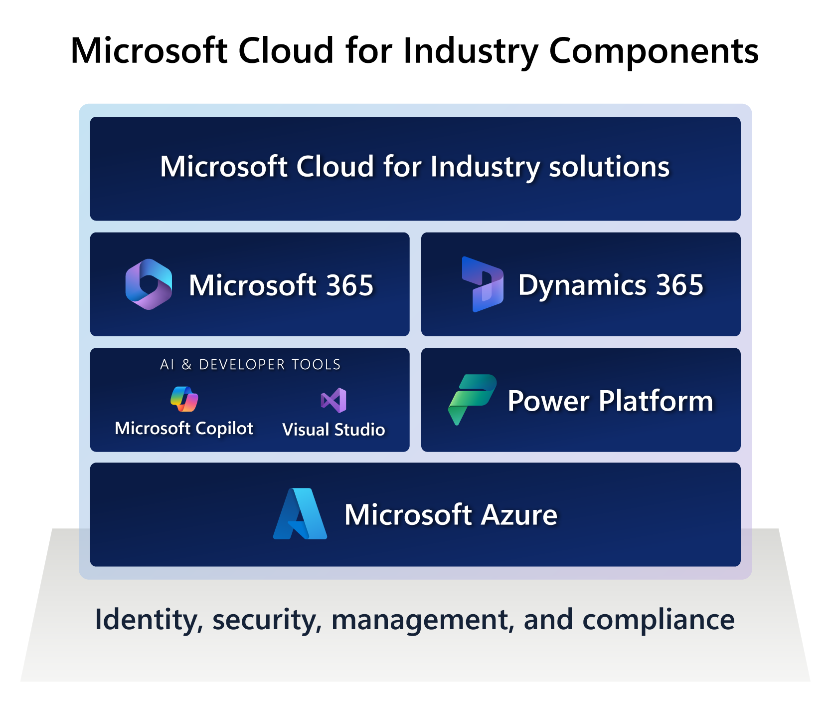 Et diagram viser de fire byggesten i Microsoft Cloud Industry Solutions.