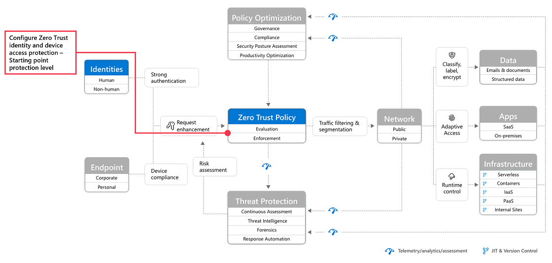 Diagramm, das den Prozess zum Konfigurieren von Zero Trust Identitäts- und Gerätezugriffsschutz zeigt.