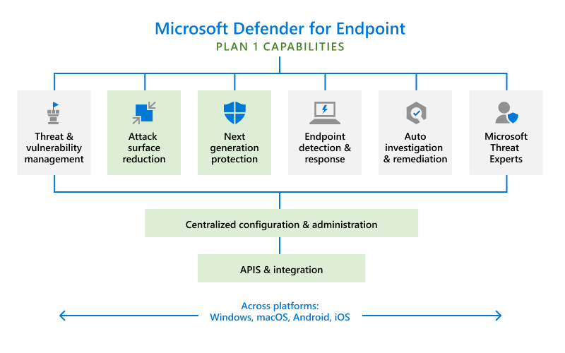 Diagramm, das zeigt, was in Defender für Endpunkt Plan 1 enthalten ist