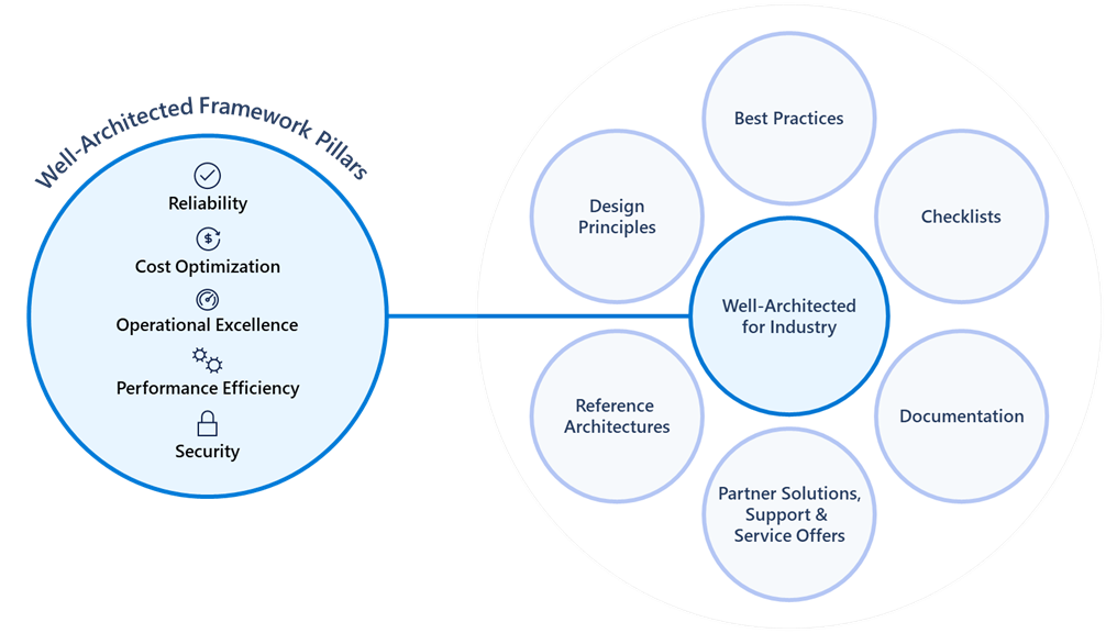 Ein Diagramm, das die Säulen des Well-Architected Framework und die zugehörigen Well-Architected for Industry-Assets zeigt.