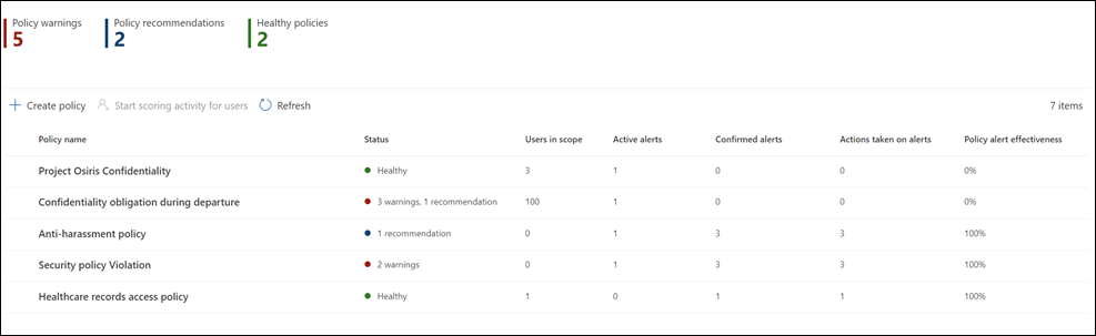 Dashboard für Insider-Risikomanagement-Richtlinien.