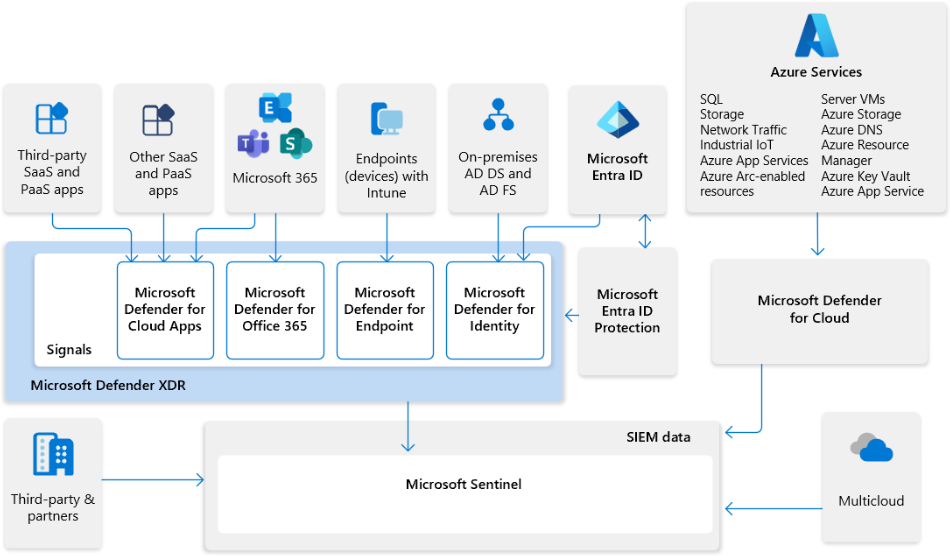 Diagramm der Integration von Microsoft Sentinel und Microsoft XDR.