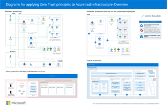 Miniaturbild für die Diagramme des Posters „Zero Trust auf Azure IaaS-Infrastruktur anwenden“.