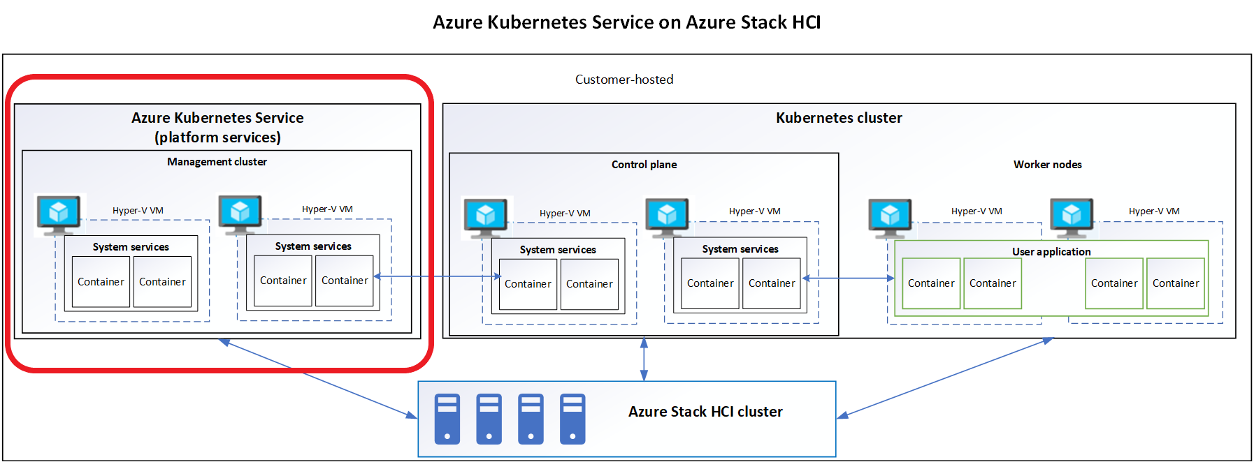 Picture of an architecture diagram that highlights the platform services portion.