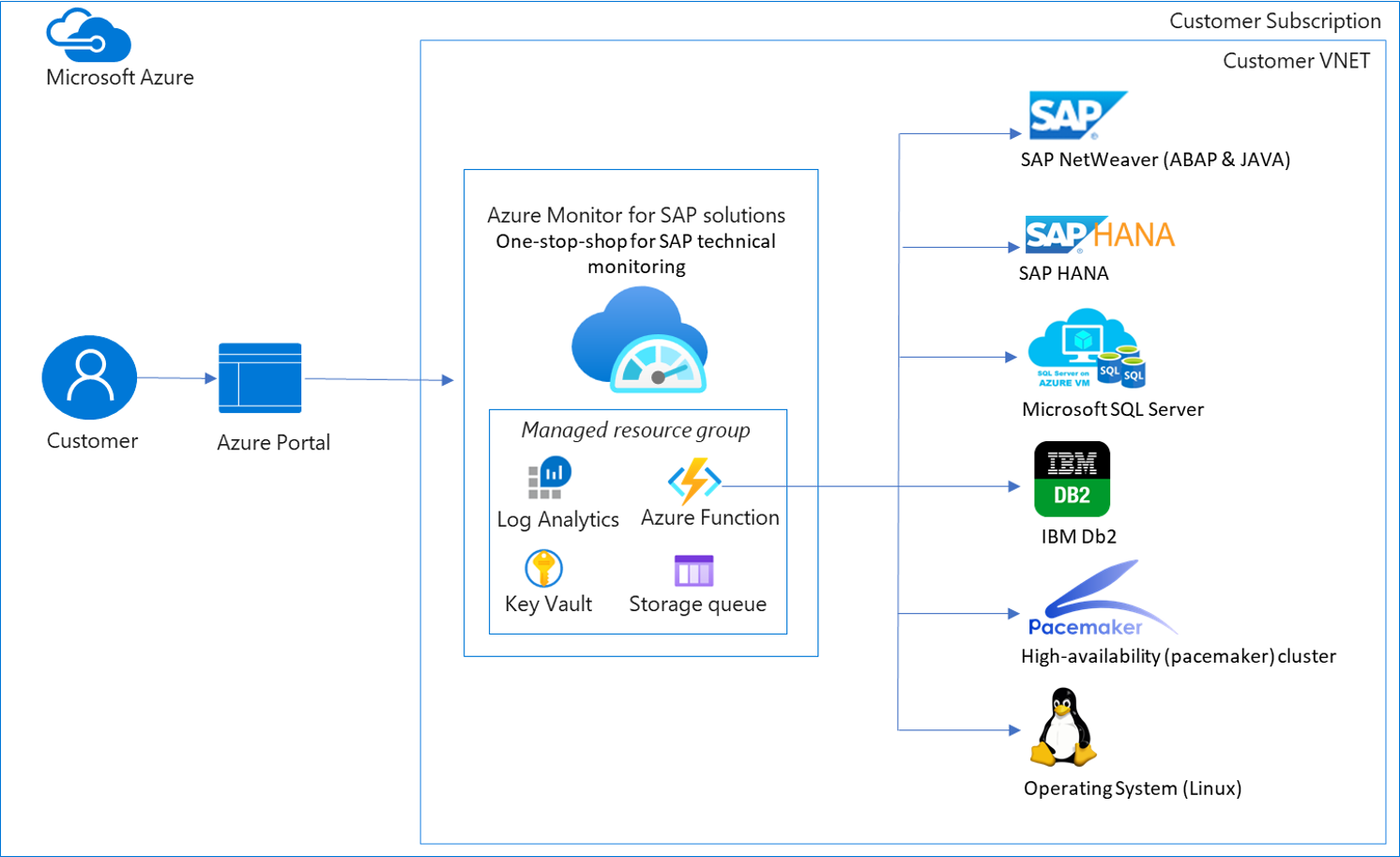 Diagram that shows the architecture of Azure Monitor for SAP solutions.