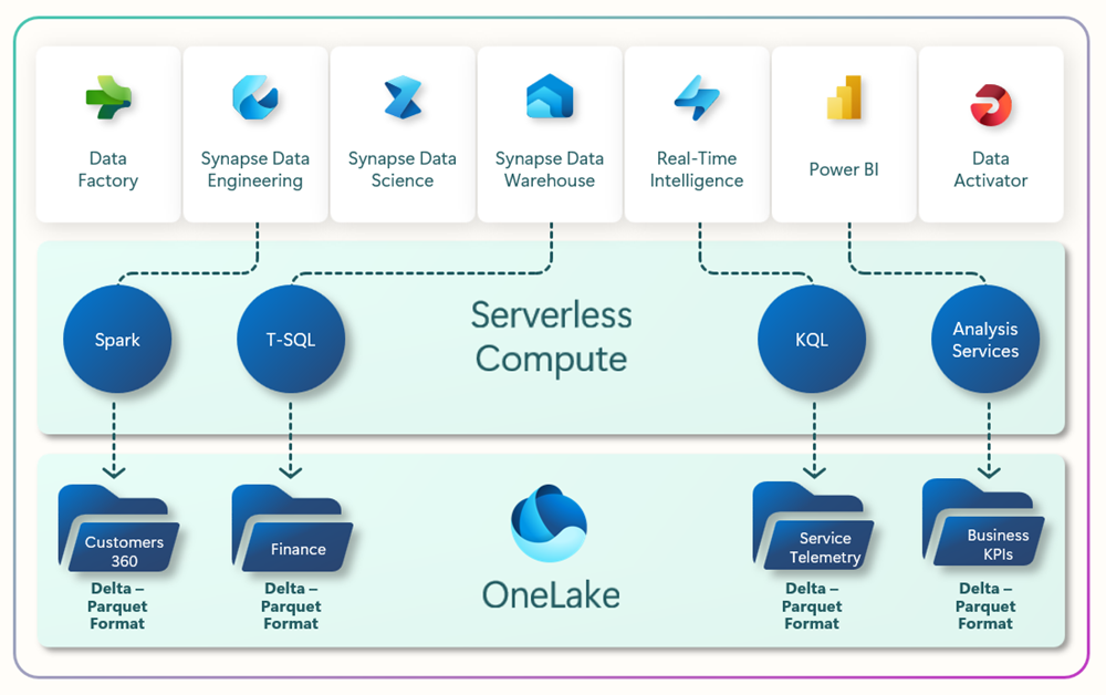 Diagram of different Fabric experiences all accessing the same OneLake data storage.