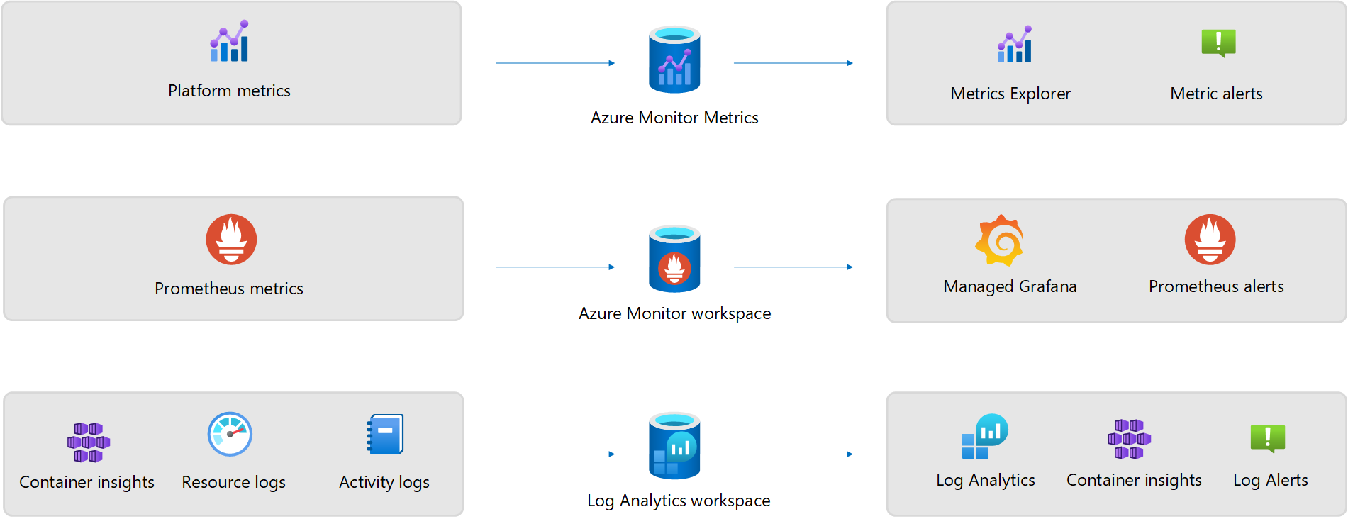 Diagram of collection of monitoring data from Kubernetes cluster using Container insights and related services.