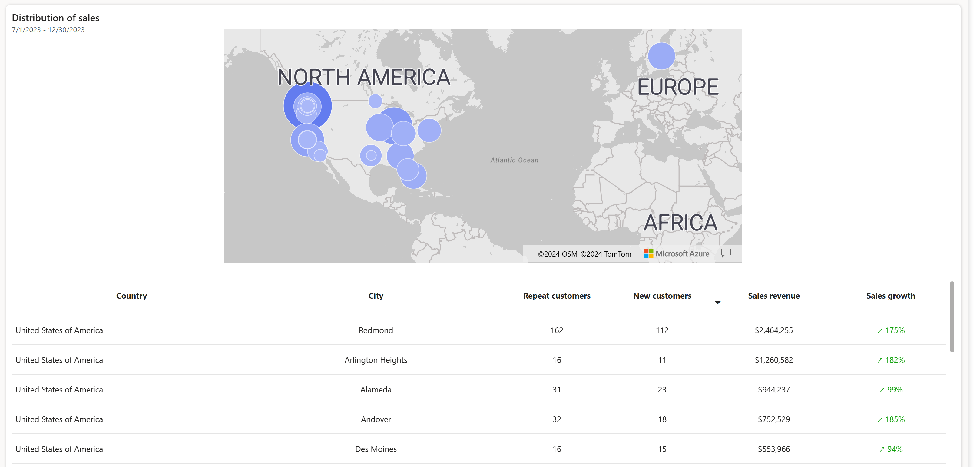 The chart shows the distribution of sales in Sitecore.