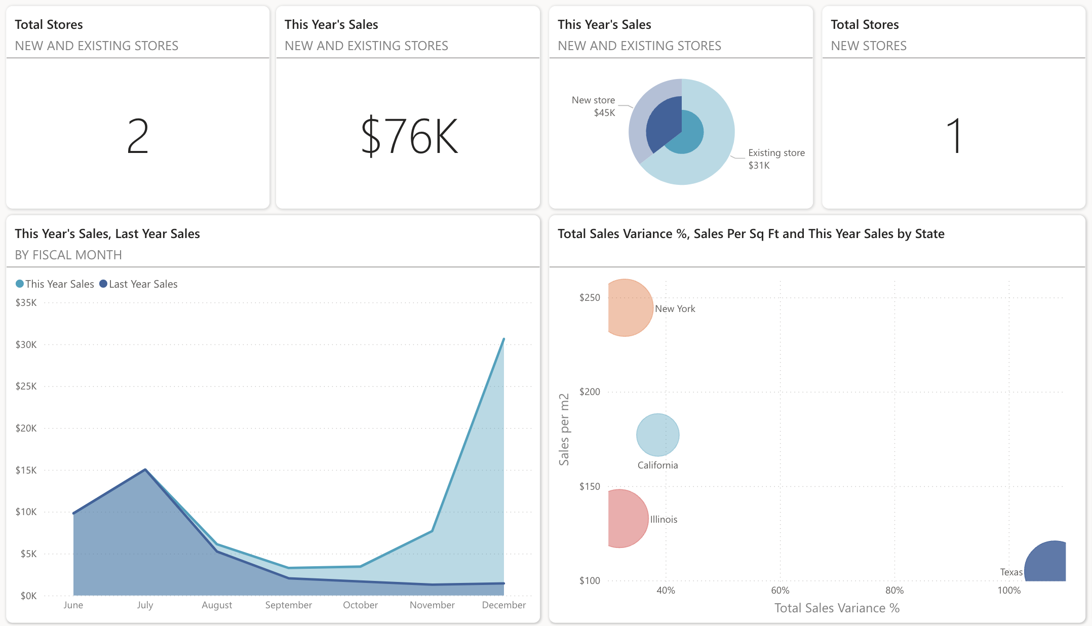 Screenshot shows a Power BI report with Retail industry data model.